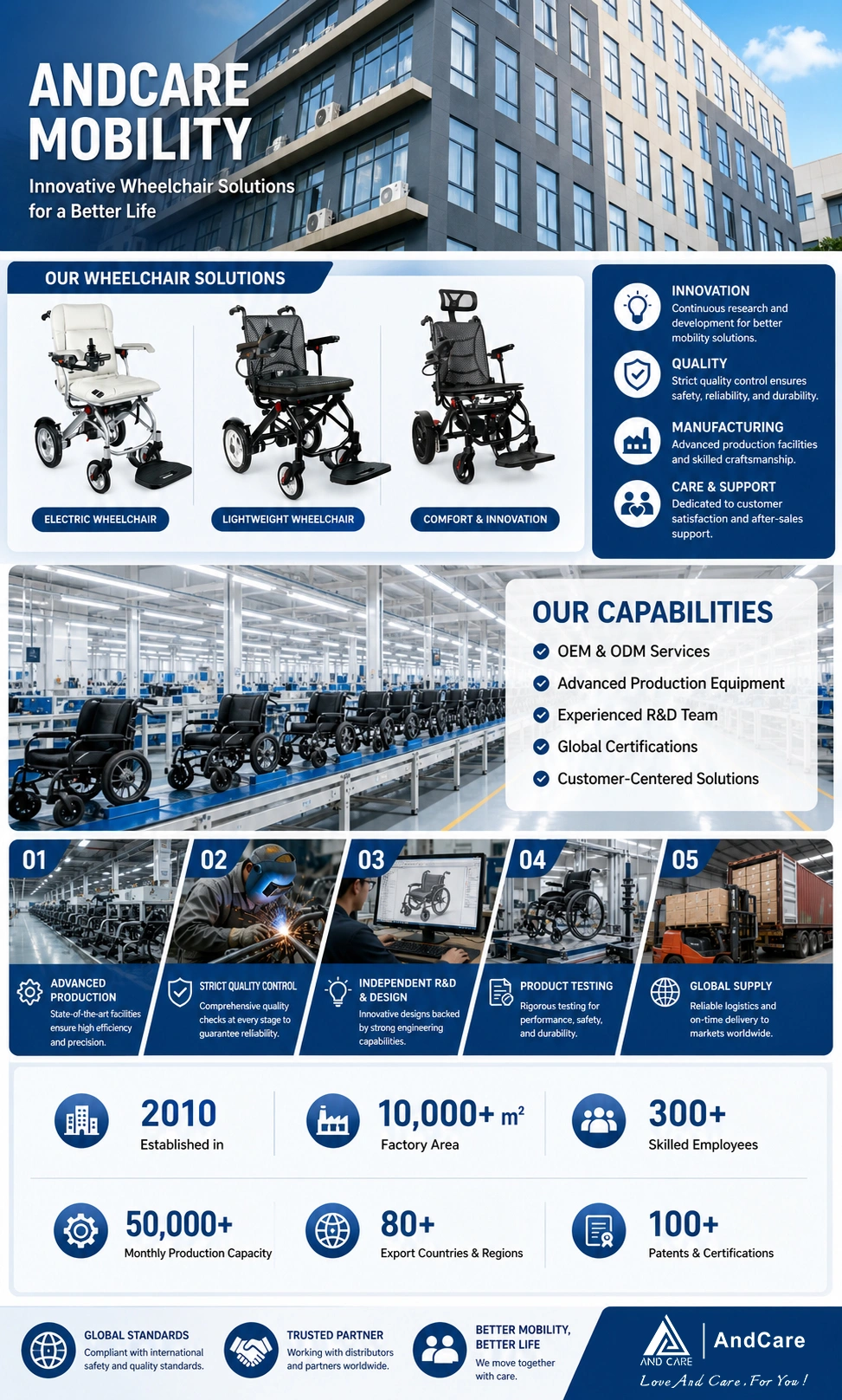 AndCare Mobility company capabilities infographic showing wheelchair solutions, factory, manufacturing strengths, and global export statistics